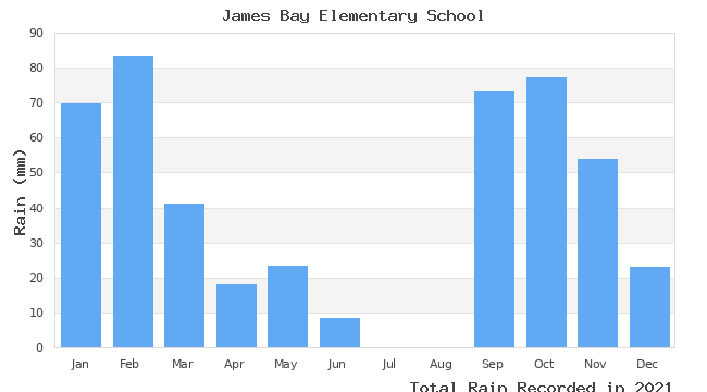 graph of monthly rain