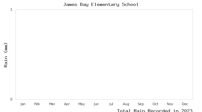 graph of monthly rain