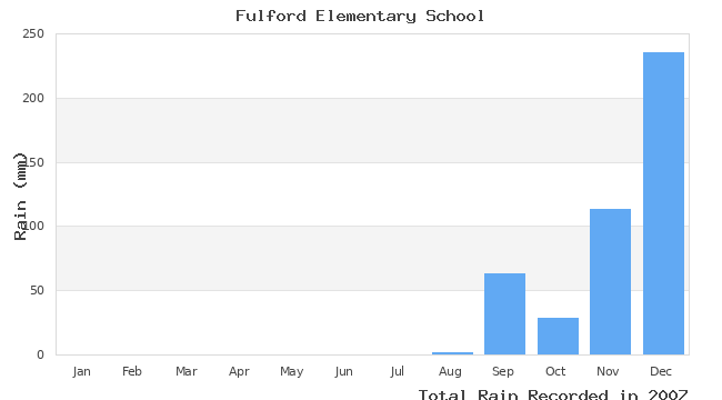 graph of monthly rain