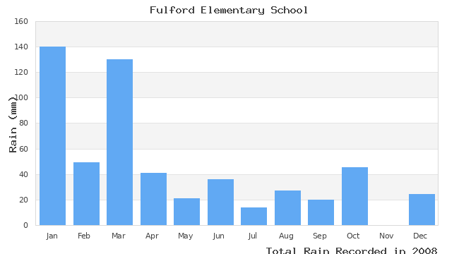 graph of monthly rain