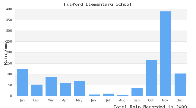 graph of monthly rain