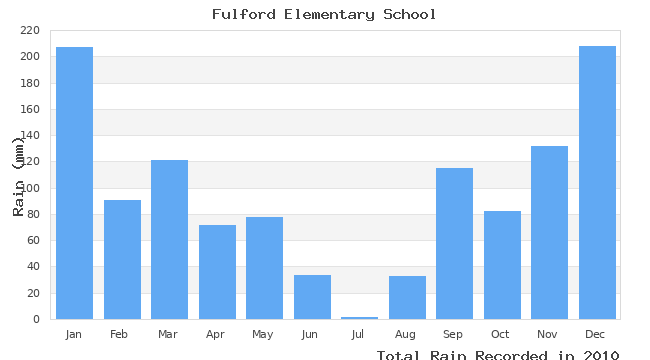 graph of monthly rain