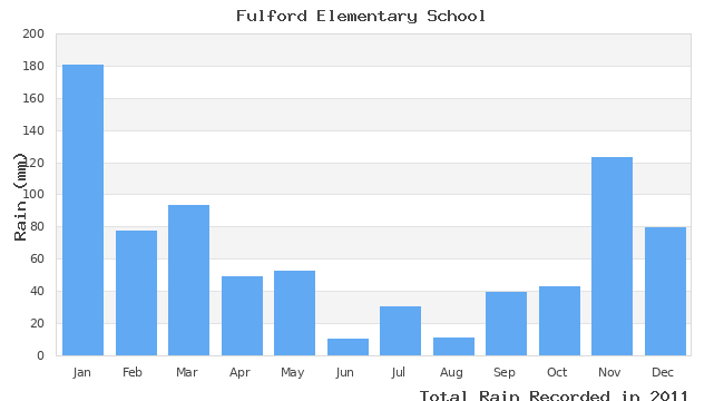 graph of monthly rain