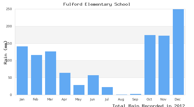 graph of monthly rain