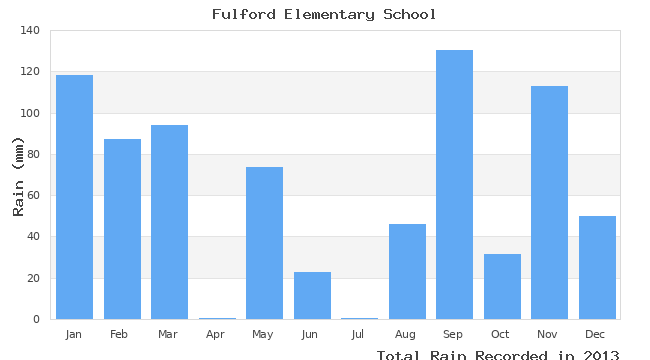 graph of monthly rain