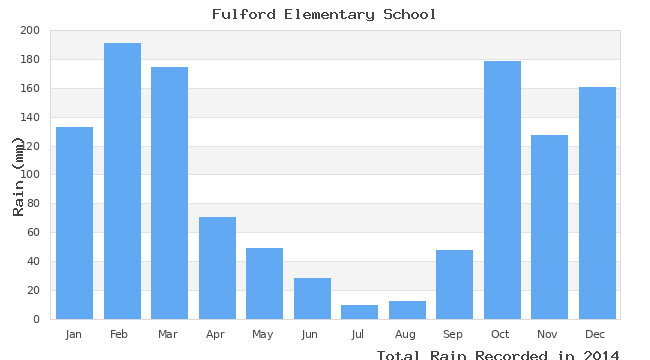 graph of monthly rain