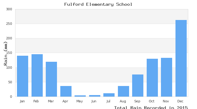 graph of monthly rain