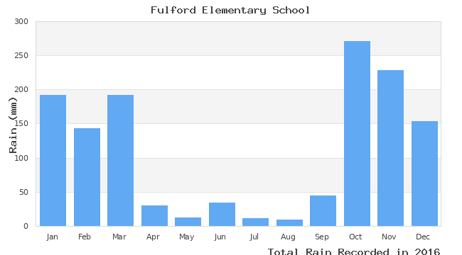 graph of monthly rain