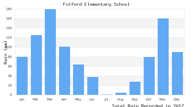 graph of monthly rain