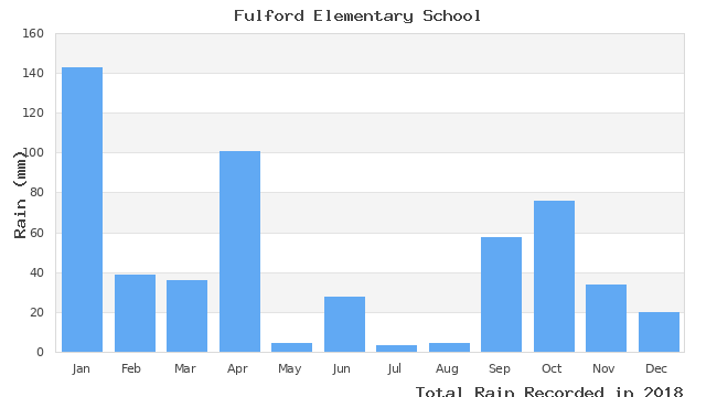 graph of monthly rain