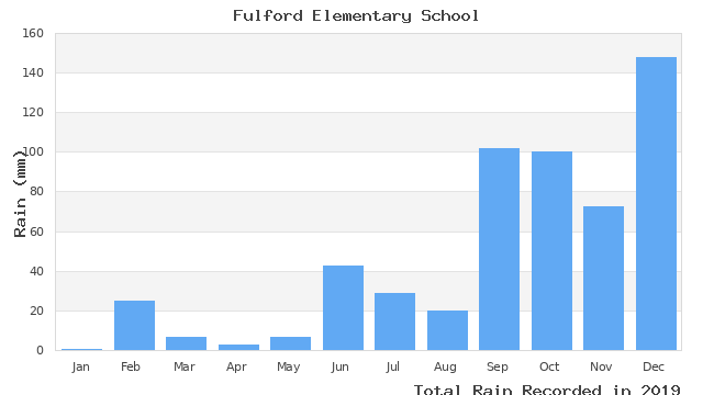 graph of monthly rain