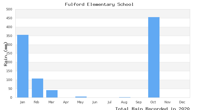 graph of monthly rain