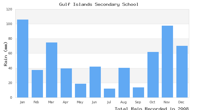 graph of monthly rain