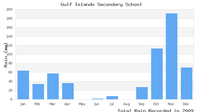 graph of monthly rain