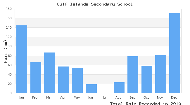 graph of monthly rain