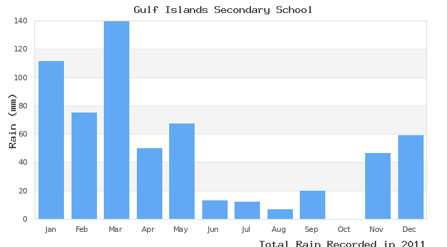 graph of monthly rain