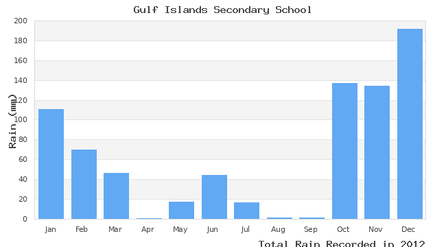 graph of monthly rain