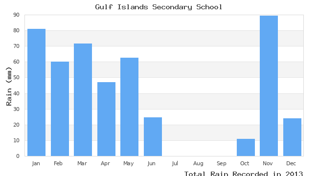 graph of monthly rain