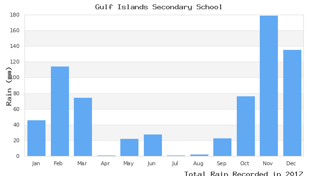 graph of monthly rain