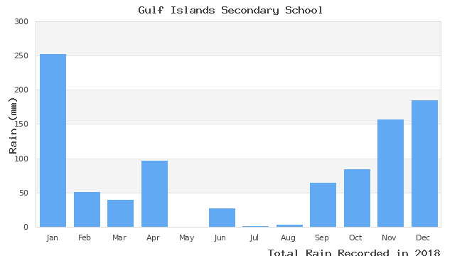 graph of monthly rain