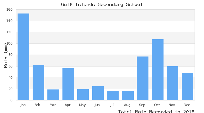 graph of monthly rain