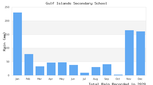 graph of monthly rain