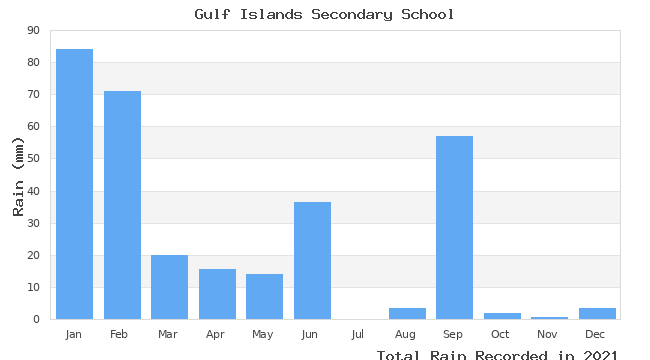 graph of monthly rain