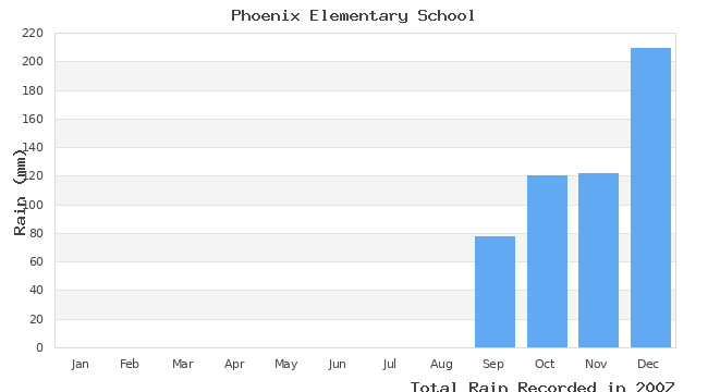 graph of monthly rain