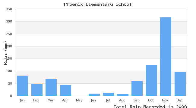 graph of monthly rain