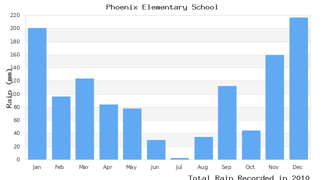 graph of monthly rain