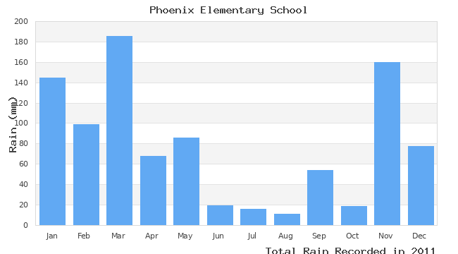 graph of monthly rain