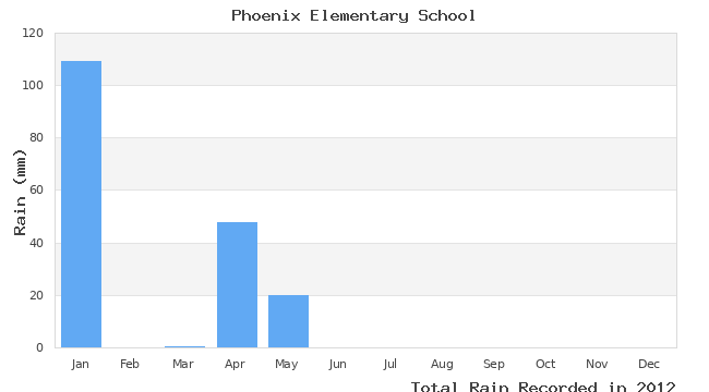 graph of monthly rain