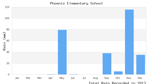 graph of monthly rain