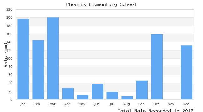 graph of monthly rain