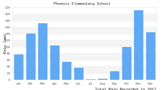 graph of monthly rain