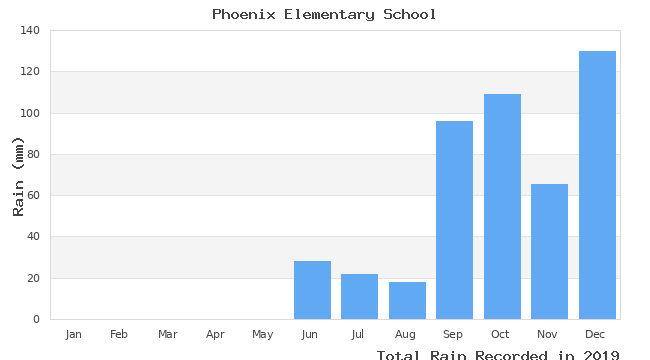 graph of monthly rain