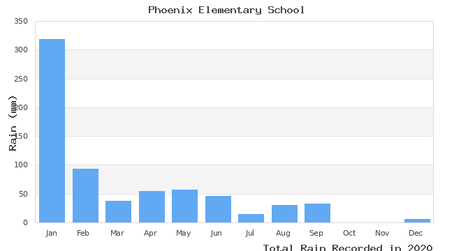 graph of monthly rain