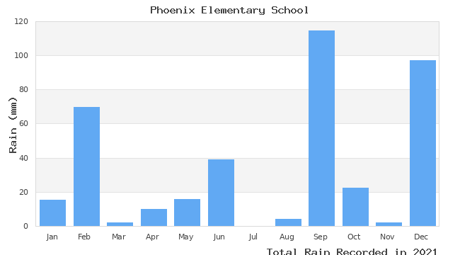 graph of monthly rain