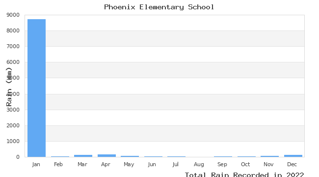 graph of monthly rain