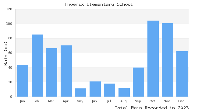 graph of monthly rain