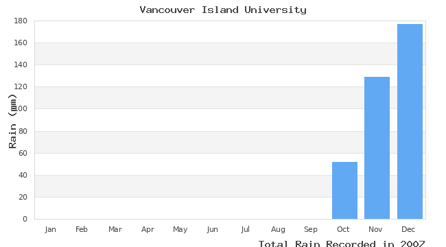 graph of monthly rain