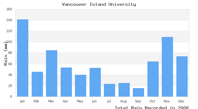 graph of monthly rain