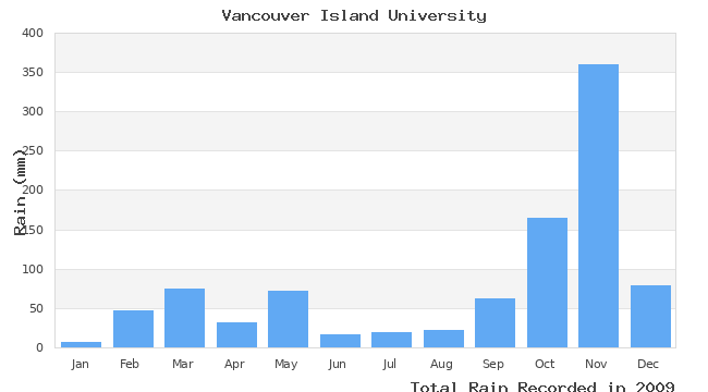 graph of monthly rain