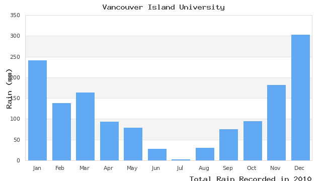 graph of monthly rain