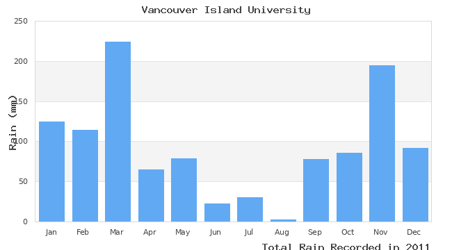 graph of monthly rain