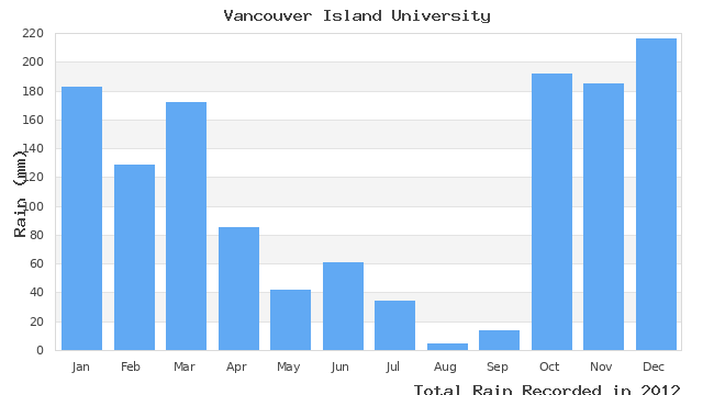 graph of monthly rain