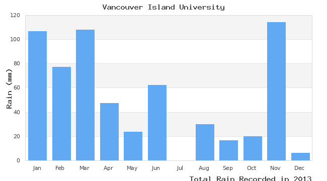 graph of monthly rain