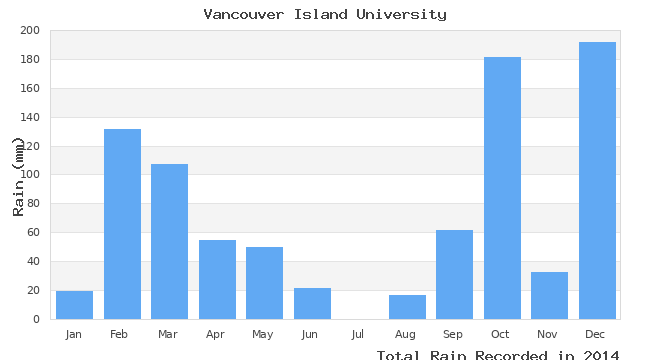 graph of monthly rain