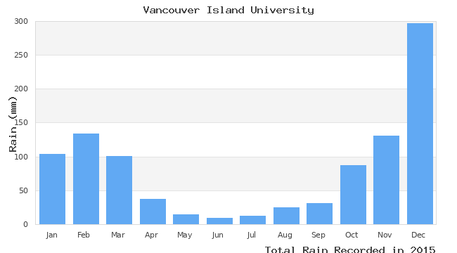 graph of monthly rain