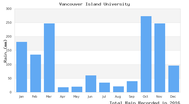 graph of monthly rain